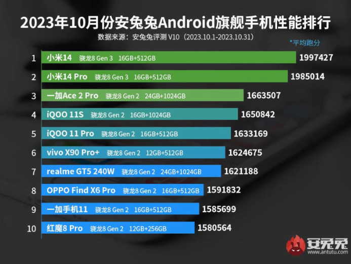 Xiaomi 14 dan 14 Pro No. 1 di AnTuTu