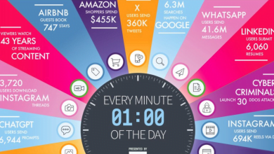 Data Internet Setiap Menit