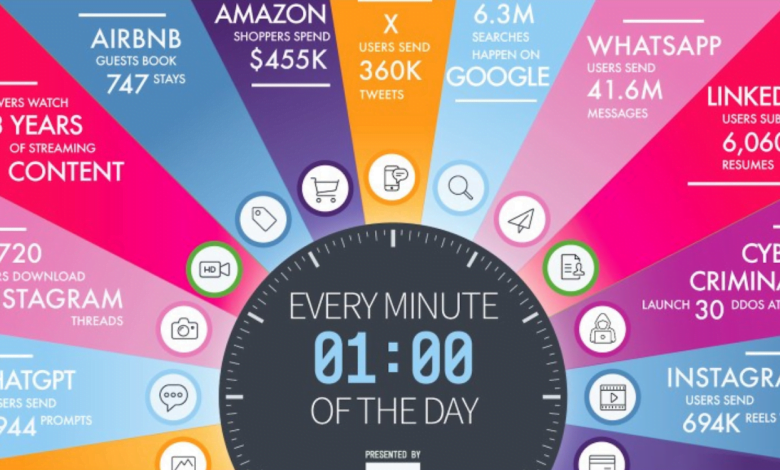 Data Internet Setiap Menit