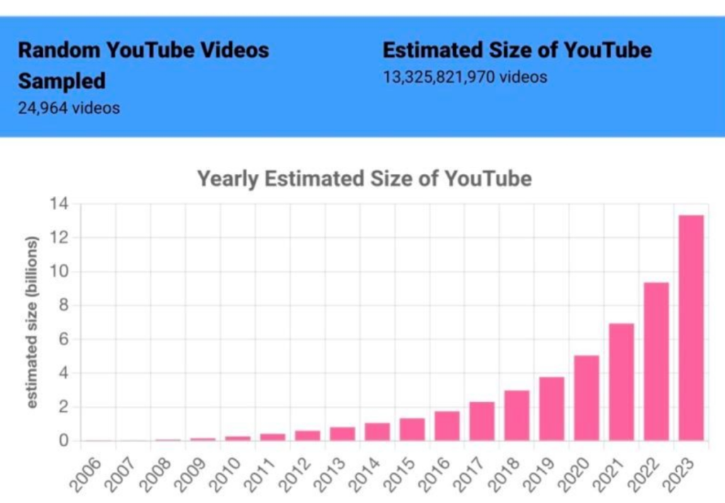 Statistik Berapa Banyak Video di Youtube