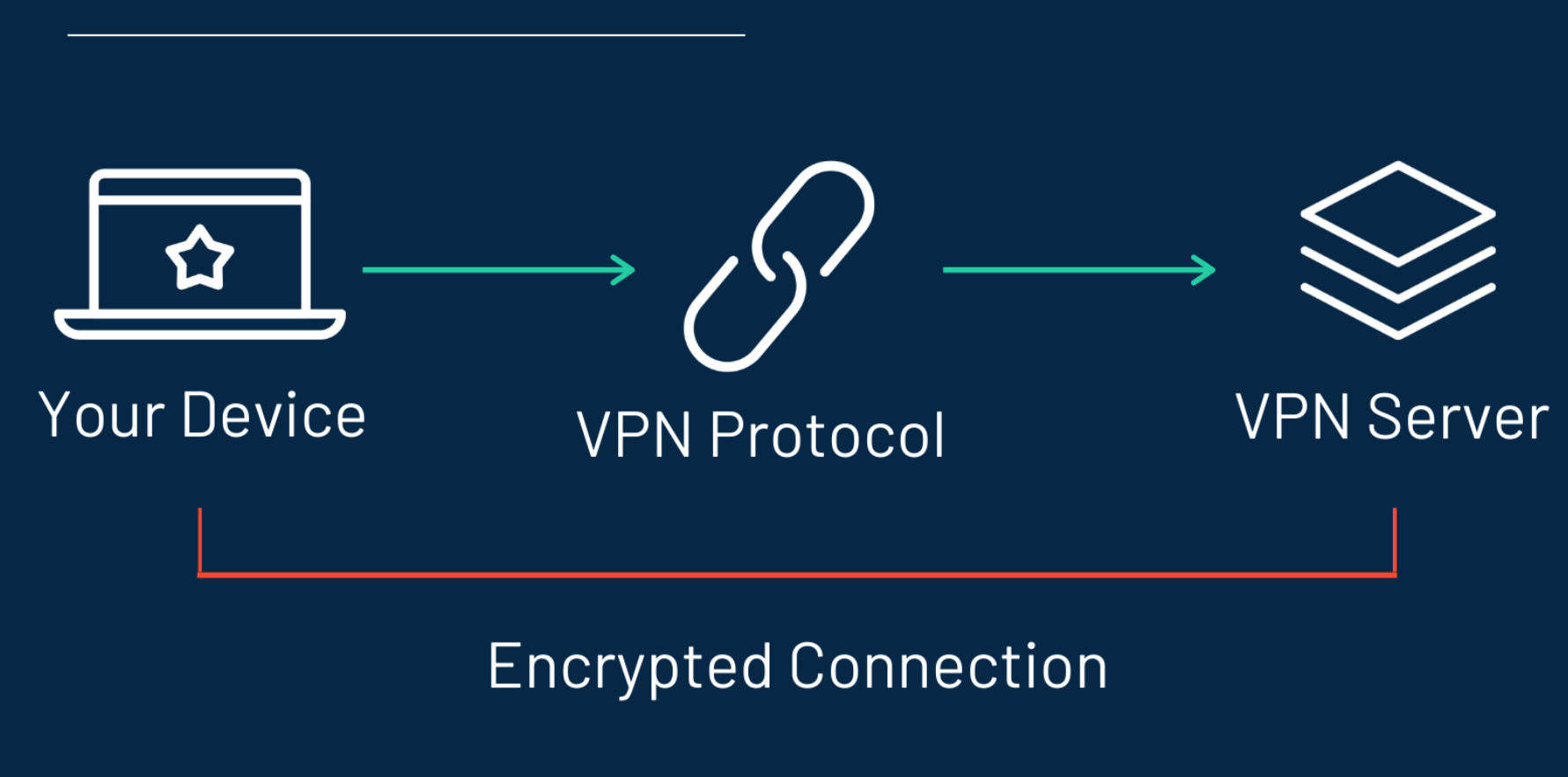 Berbagai Jenis Protokol VPN