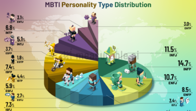 Tipe Kepribadian MBTI Indonesia