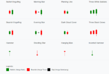 Bentuk Candlestick dan Artinya dalam Analisis Teknikal Trading