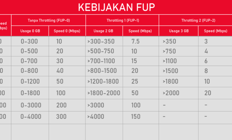 Cara Mengatasi FUP Indihome Cepat Habis Saat Main Game